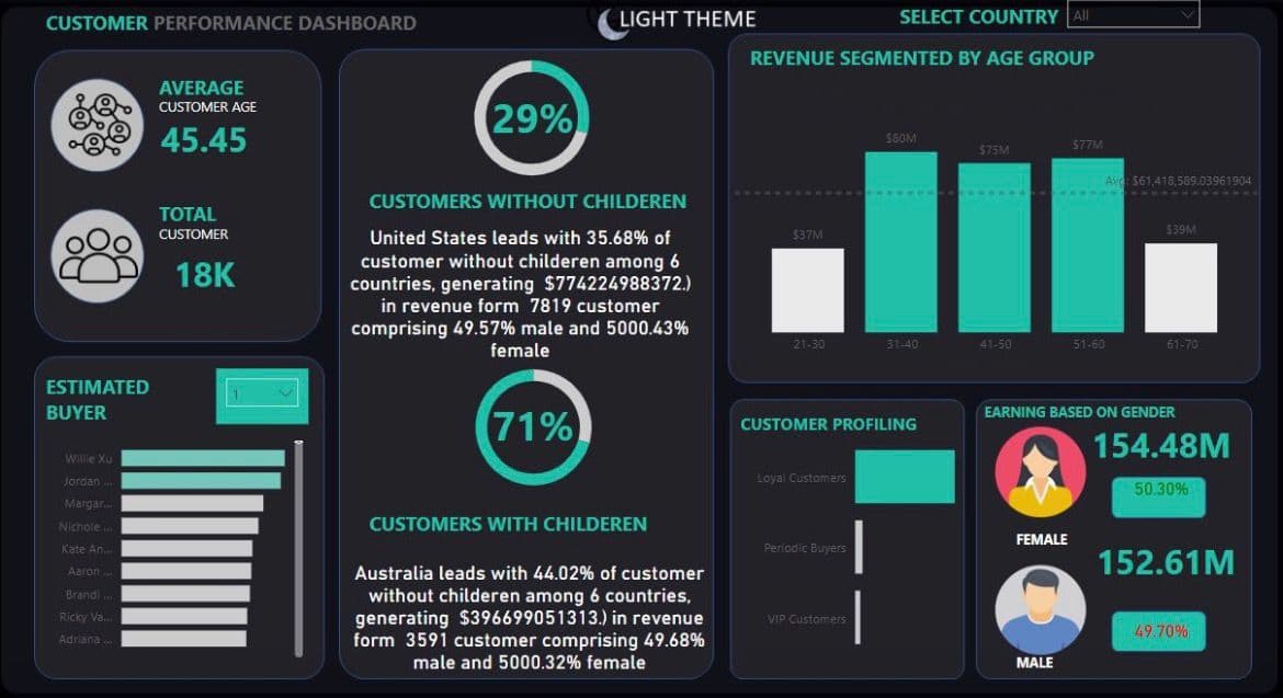 Customer Intelligence Dashboard