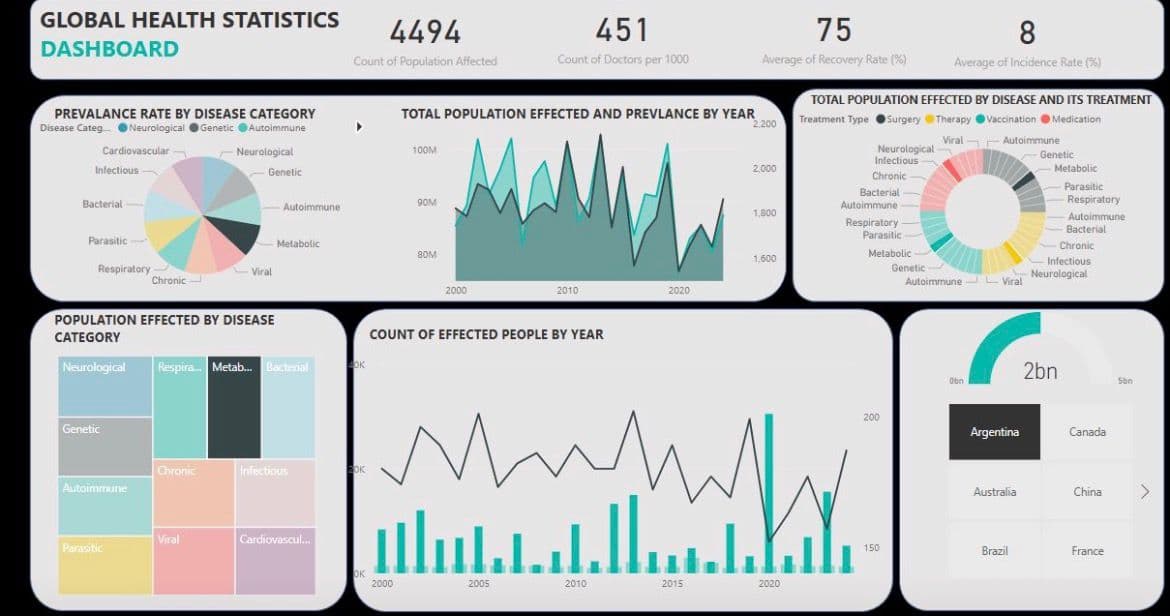Global Health Statistics Dashboard